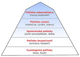Obrázek 1 Maslowova teorie potřeb Další teorií je Herzbergova teorie dvou faktorů. Jedná se o motivující a hygienické faktory.