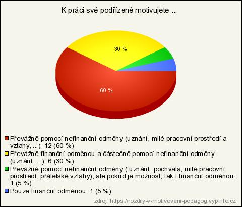 c. Převážně pomocí nefinanční odměny (pochvala, příjemné pracovní prostředí, pracovní vztahy, ) d. Podřízené nemotivuji e. Jiné Obr. 9 - soukromé školy Obr.
