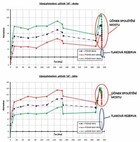 Při postupném spouštění dle navrženého krokování docházelo k jejich postupnému plynulému zmenšování ( obr.