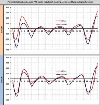 Na speciálním modelu (2D rámová konstrukce) byly sledovány účinky dotvarování a smršťování v časově závislém výpočtu, opět detailně s uvážením všech fází výstavby a postupné aplikace zatížení