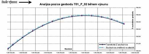13 Porovnán í teoretické a skutečné polohy vybraného sledovaného geodetického bodu během výsunu Fig. 13 The control of the structure geometry during incremental launching Tab.