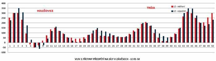 16 vznikající při spouštění konstrukce, ale zároveň významným způsobem přeskupila rozdělení reakcí mezi provizorními podporami a definitivními ložisky.
