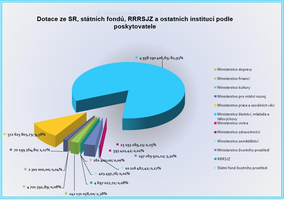 Graf č. 5 - podrobná struktura a výše přijatých dotací s účelovými znaky (částky v tis. Kč) 2. Výdaje Plzeňského kraje v roce 2016 (Příloha č.