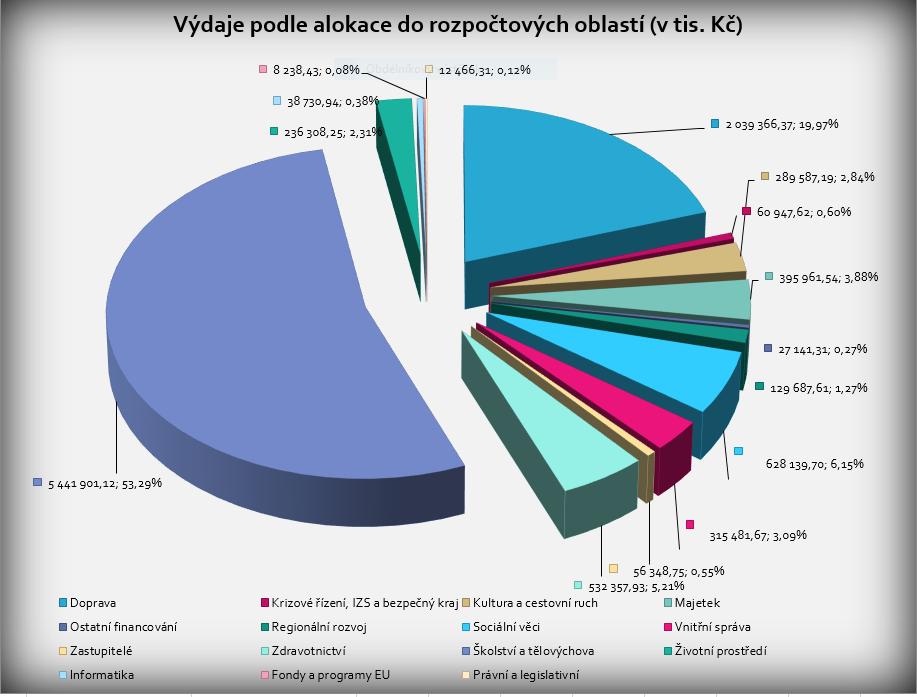 Z níže uvedeného grafu č. 6 je patrno, do jakých oblastí byly výdaje Plzeňským krajem vynakládány. Tak jako v předchozích letech je nutno konstatovat, že převládají výdaje do školství a dopravy.