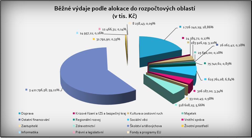 Běžné výdaje zahrnují výdaje poskytované jak z vlastních prostředků kraje, tak i výdaje hrazené z prostředků účelově určených (s účelovým znakem).