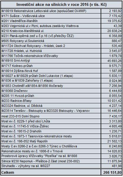 Investiční akce na silnicích byly profinancovány za 281 874,07 tis. Kč, z toho vlastní investiční akce činily 266 151,80 tis. Kč (viz přehled pod odstavcem) a projektová dokumentace za 15 722,27 tis.