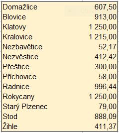 CamelNet Z běžných prostředků bylo čerpáno 1 658,54 tis. Kč především na nákup aktivních prvků a jejich příslušenství.