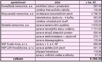 byl v roce 2016 pořízen drobný hmotný dlouhodobý majetek (4 636,39 tis.