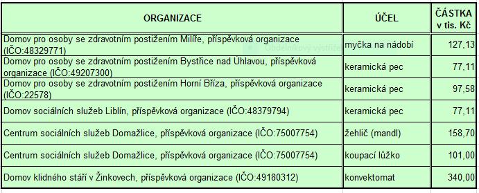 (432 131,15 tis. Kč byly prostředky podle zákona č. 108/2006 Sb., o sociálních službách, v platném znění, pro poskytovatele sociálních služeb na podporu sociálních služeb v PK).