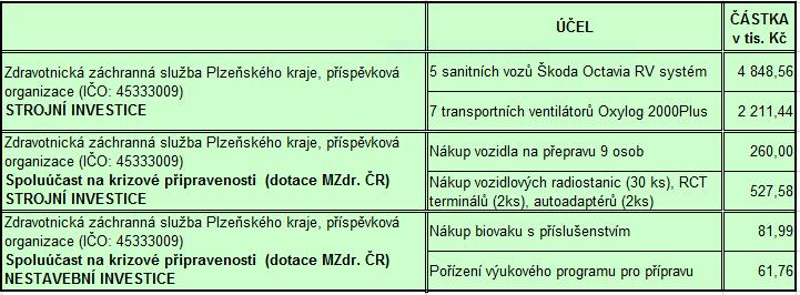 KAPITÁLOVÉ VÝDAJE Celkové kapitálové výdaje činily 13 749,78 tis. Kč. Investiční transfery ve výši 850 tis.