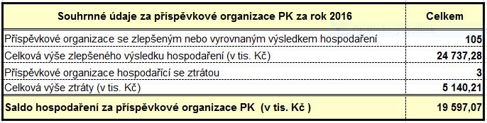 Tabulka č. 6 - souhrnný přehled hospodaření za příspěvkové organizace zřízené PK 4.