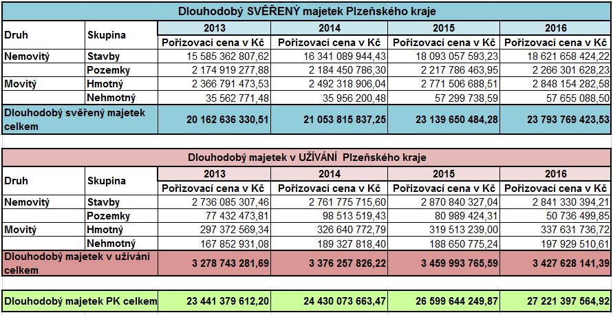 6. Cizí zdroje Plzeňského kraje Dne 9. 9. 2013 schválilo Zastupitelstvo PK usnesením č. 257/13 uzavření úvěrové smlouvy na čerpání revolvingového úvěru do výše 500 000 tis.