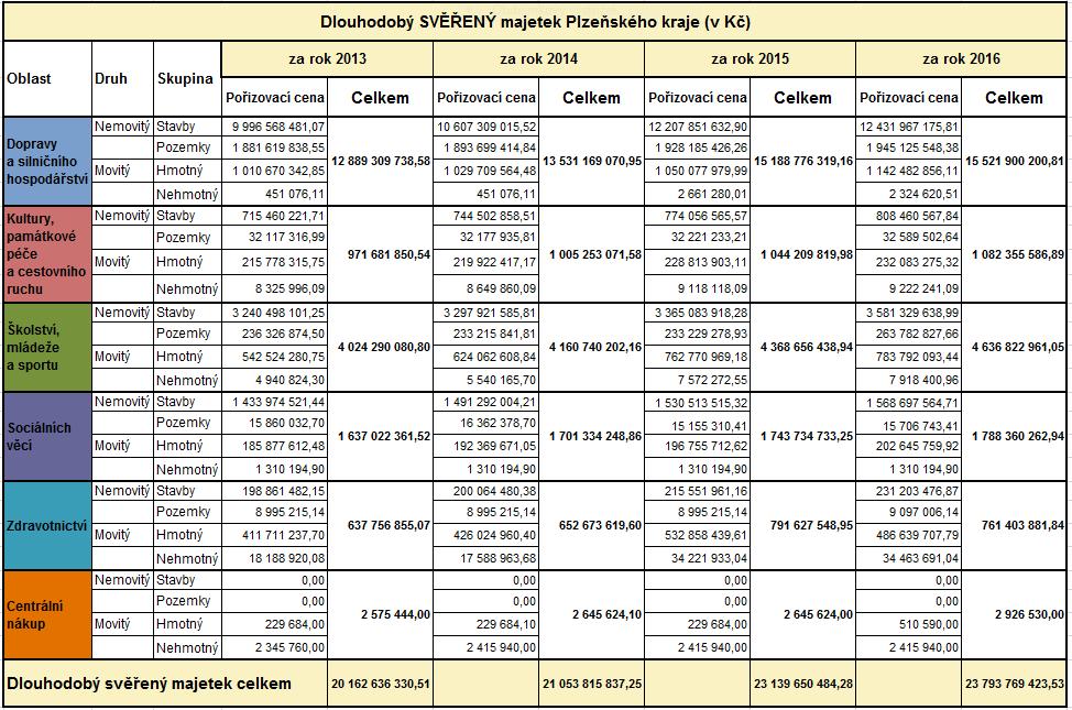 Tabulka č. 10 - dlouhodobý majetek PK svěřený příspěvkovým organizacím 8. Individuální projekty Rozpočet PK na rok 2016 na výdaje v oblasti Individuální projekty byl schválen ve výši 200 000 tis. Kč.