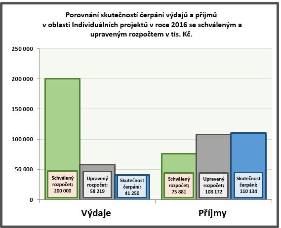 4 697,03 tis. Kč. Saldo skutečných příjmů a výdajů v oblasti Individuální projekty činilo přebytek 68 884,10 tis. Kč. Přehled je uveden v Příloze č. 19 část A.