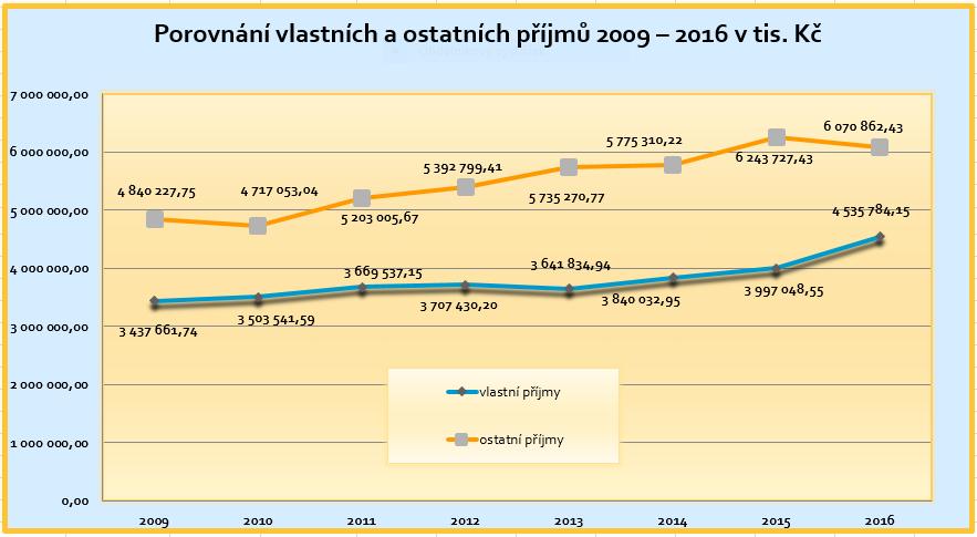 1.1 Vlastní příjmy Vlastní příjmy rozpočtu roku 2016 činily 4 535 784,15 tis. Kč a byly tvořeny převážně daňovými příjmy od státu. Z níže přiložené tabulky č.