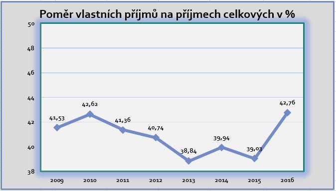 Graf č. 2 - Vlastní příjmy 2009 2016 v % vyjádření 1.1.1 Daňové příjmy V roce 2016 bylo inkasováno ze sdílených daňových výnosů (Příloha č.