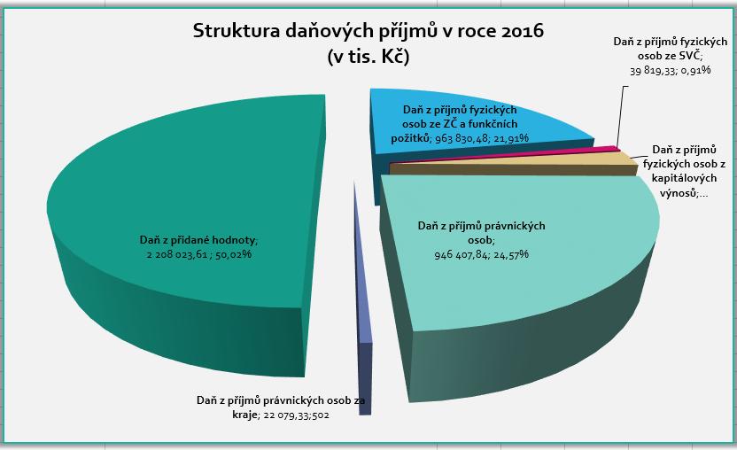 za období 2009-2016 (v