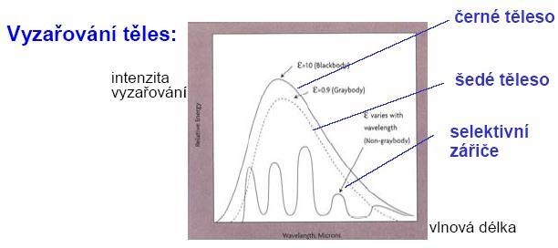 Závislost vyzařování různých těles na vlnové délce záření: Poznámka: šedé těleso je těleso, jehož emisivitu ε můžeme považovat za