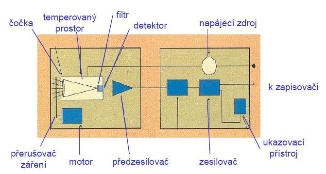 Principiální schéma infračerveného teploměru