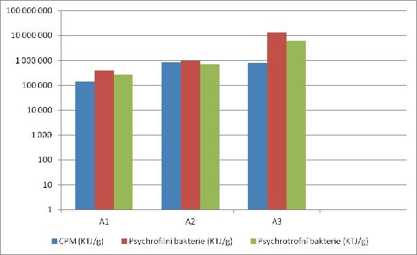 4.1.4. Celkový počet mikroorganismů (spolu s rozvojem psychrofilních a psychrotrofních bakterií Hodnoty jsou vyjádřeny jako celkový počet mikroorganismů (CPM) v jednotkách tvořících kolonie (jako KTJ/g).