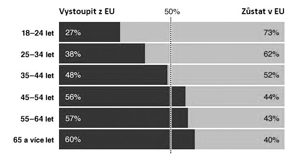 VÝKLADOVÝ TEXT JIŘÍ MALÝ Graf 5 Výsledky referenda o členství Velké Británie v EU podle věkových skupin (odhad na základě průzkumu) Pramen: Lord Ashcroft Polls; BBC a osobnostně méně vyzrálí, naopak