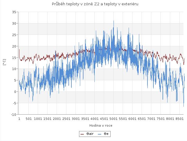 odděleně. Výpočet není spojitý na základě vnitřní teploty jako je tomu u hodinového výpočtu.