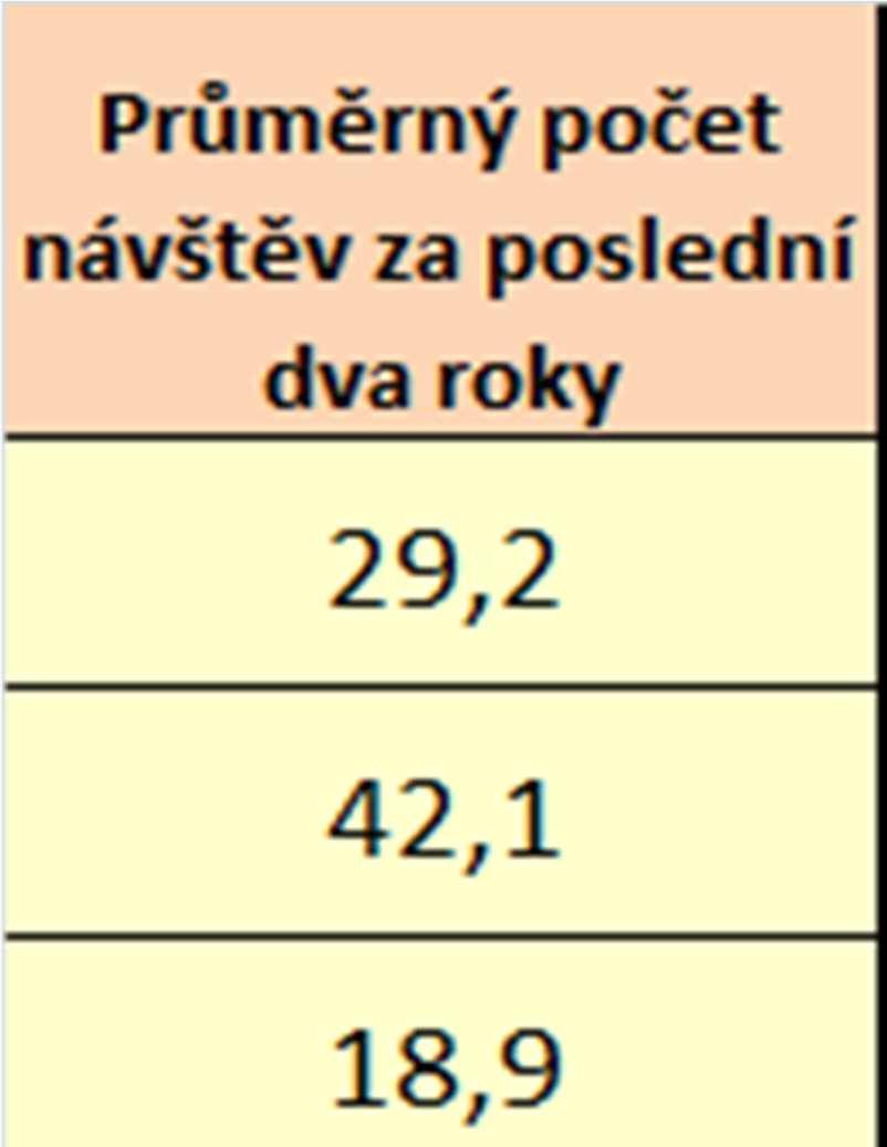 Více než polovina dotázaných navštívila Větřkovickou přehradu (51,9 %).