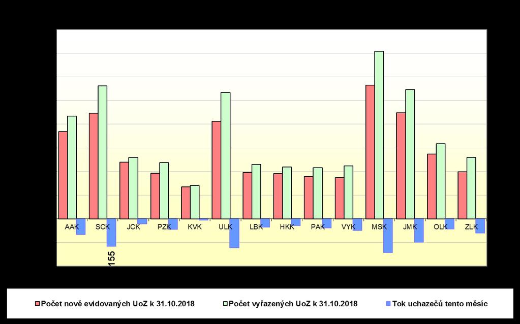 Porovnání počtu VPM s počtem UoZ,Míra VPM k 31.10.2018 Počet evidovaných UoZ Počet dosažitelných UoZ Počet evidovaných VPM Procentní podíl VPM na UoZ (počet UoZ sl.