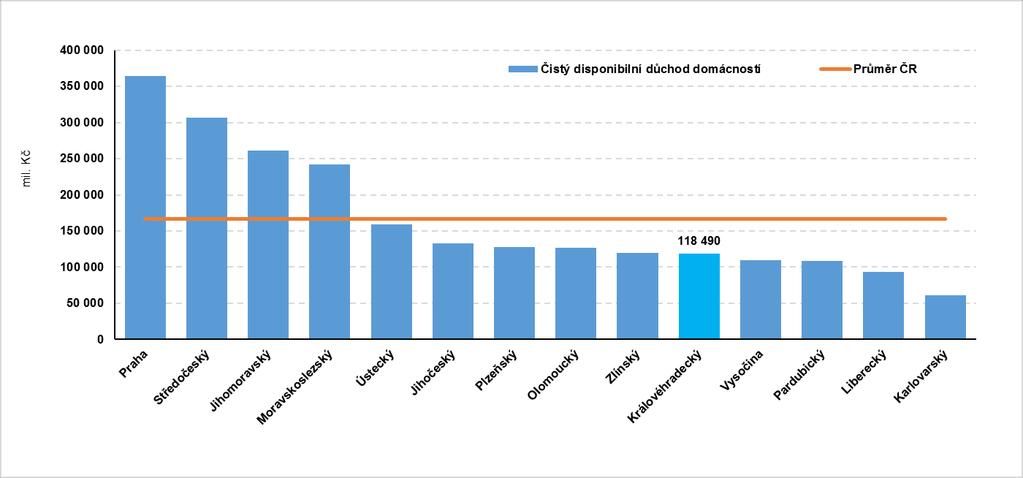 mil. Kč Graf 17 Čistý disponibilní důchod domácností v krajích ČR (216; mil.