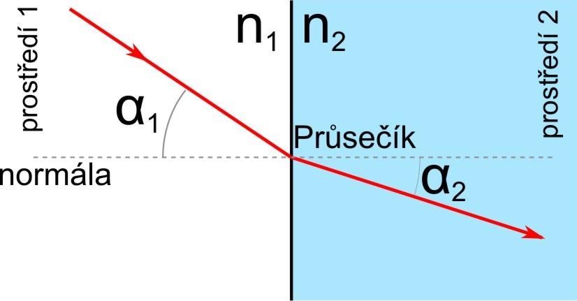 2.2.2 Refrakce paprsku K refrakci (lomu) paprsků dochází u objektů z průhledného, či průsvitného materiálu, kdy část paprsků se lomí na tomto rozhraní dvou prostředí (např.