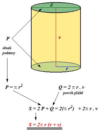 Válec je prostorové těleso, které je tvořeno dvěma shodnými kruhovými podstavami a pláštěm. Důležité vzorce: S = 2p.r 2 + 2p.r.v S = p d 2 /2+ p.d.v V = p.r 2.v V = p.d 2 /4.v S... povrch tělesa; r.