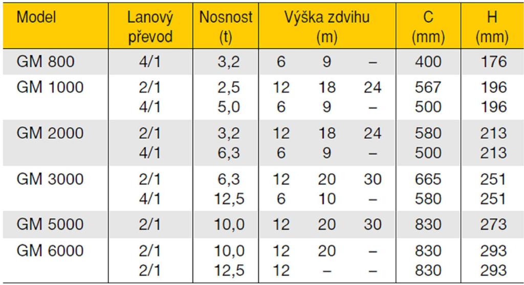 4 VOLBA JEŘÁBOVÉ KOČKY Jelikož se mi v zadání vyskytuje pouze jedna hodnota, a to maximální nosnost 4 tuny, rozhodl jsem se pro volbu normalizované jeřábové kočky, od které se bude dále odvíjet návrh