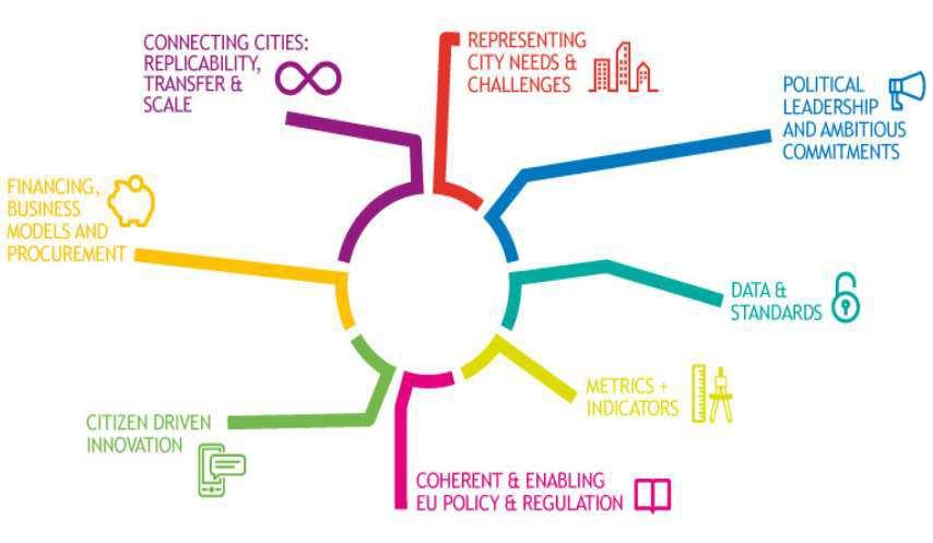 Smart Cities/Regions Města koncentrace obyvatel,