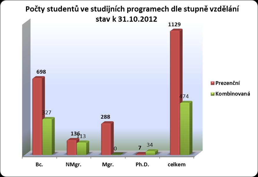 Počty studentů dle studijních programů (stav k 31. 10. 2012) Studijní program (název) Kód Studenti ve studijním programu SP NMgr. Mgr.