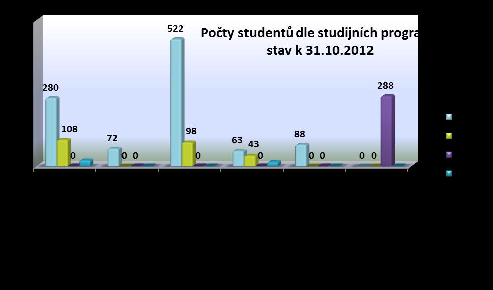 Graf. č. 2: Počty studentů dle studijních programů (k 31. 10. 2012) 6.