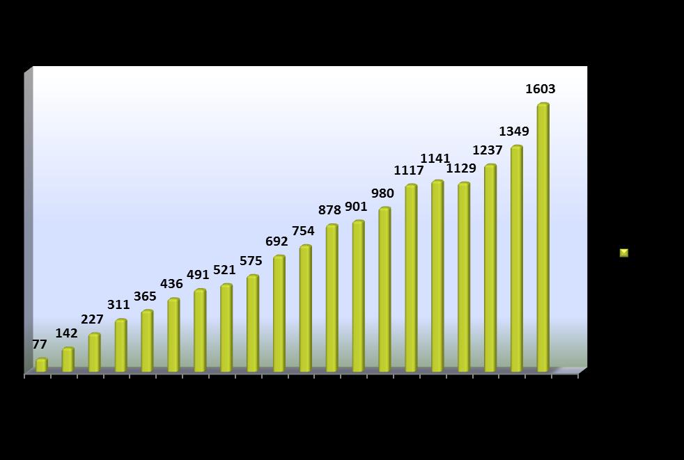 Graf. č. 4: Vývoj počtu studentů v letech 1996 2012 (k 31. 10.