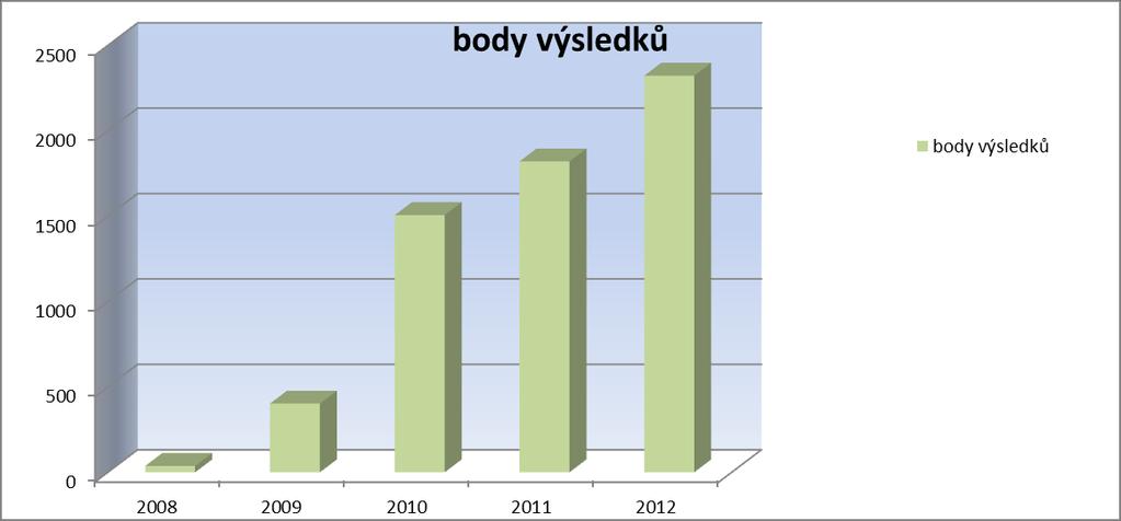 Graf 1: Vývoj publikačních aktivit LF OU v Ostravě (zdroj www.vyzkum.cz) 10.