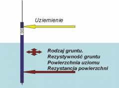 napětí do 750 V rovněž v průmyslových instalacích Měřicí přístroje impedance zkratové smyčky mohou být používány k měření zemního odporu s použitím pomocného zdroje napětí (fázového vodiče sítě)