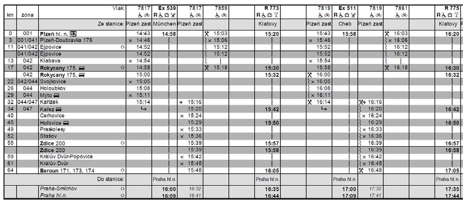 Tabulka 2: Výřez odpolední špičky směr Praha z návrhu dopravní koncepce pro trať 170 v úseku Plzeň Beroun V dálkové dopravě je základem jak hodinový interval vlaků kategorie expres, tak kategorie