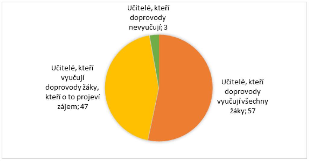 mailová adresa byla na internetu uvedena. Kontaktovala jsem přibližně tři sta učitelů po celé České republice, dotazník vyplnilo 10