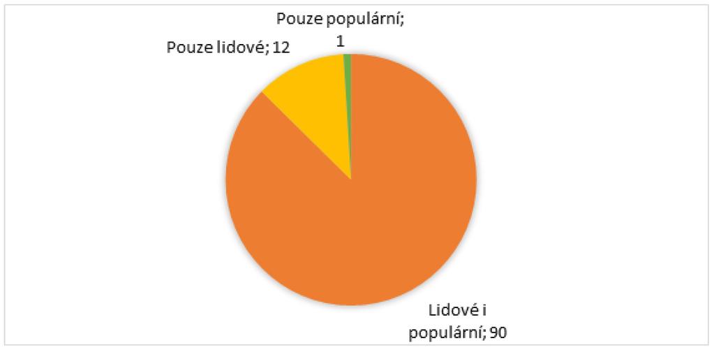 Internet Internet jako zdroj materiálů k výuce doprovodů uvedli 3 učitelé. Jiné noty V jedné odpovědi byly uvedeny noty jazzových standardů bez bližší konkretizace.