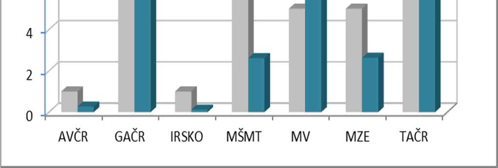 Přehled počtu projektů a jejich dotace dle poskytovatelů v roce 2013 VÝZKUM výstupy