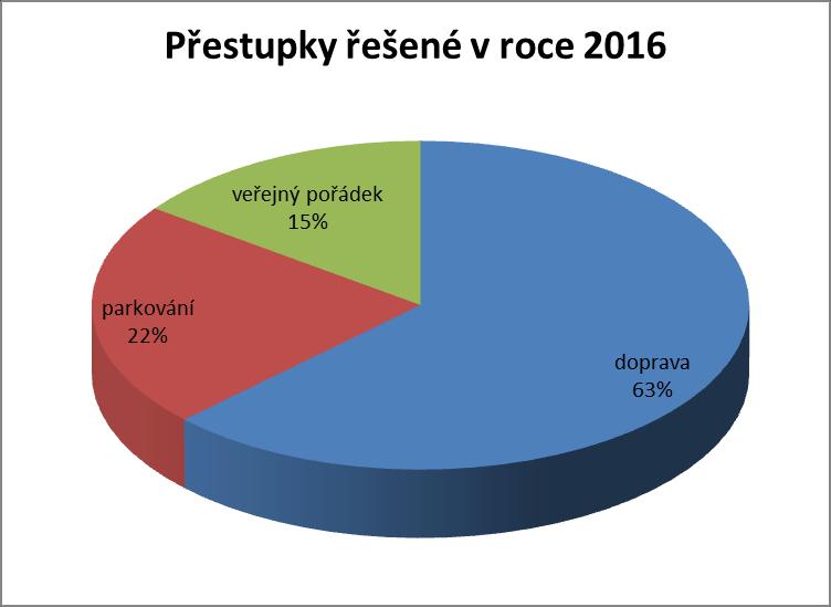 Zpráva o činnosti Městské policie Pardubice za rok 2016 stránka: 8 3. Řešení přestupků Za rok 2016 odhalili strážníci celkem 25 737 (+1/2015) přestupků.
