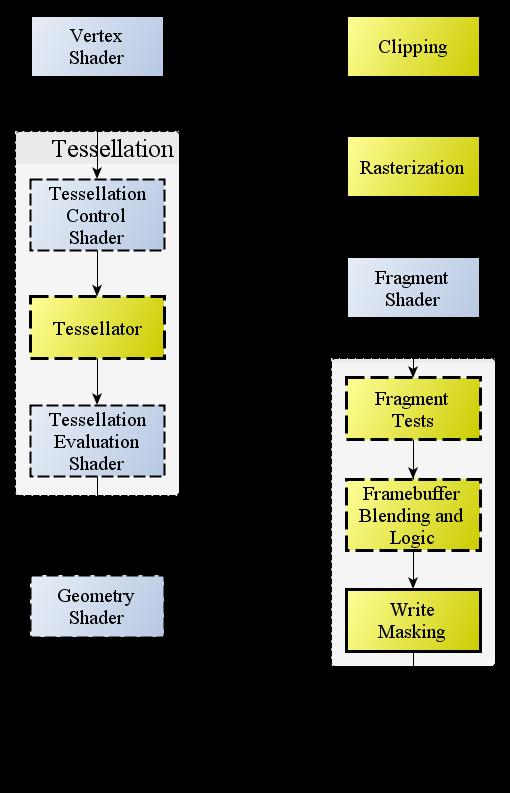 Obrázek 2.3: Vykreslovací řetězec OpenGL [3]. OpenGL jako patch, rozděleno na menší části. Tessellace se využívá v různých technikách, jako je například změna úrovně detailu a podobně.