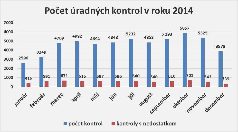 Správa o úradnej kontrole potravín za mesiac DECEMBER 2014. V období od 01.12.