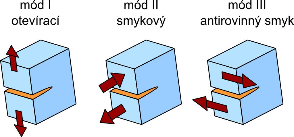 VLIV VOLNÉHO POVRCHU TĚLESA A GRADIENTNÍ ZMĚNY MATERIÁLOVÝCH VLASTNOSTÍ NA CHOVÁNÍ TRHLINY 16 kde σ ij je tenzor napětí; r, θ - jsou polární souřadnice, K je součinitel intenzity napětí, a f ij je