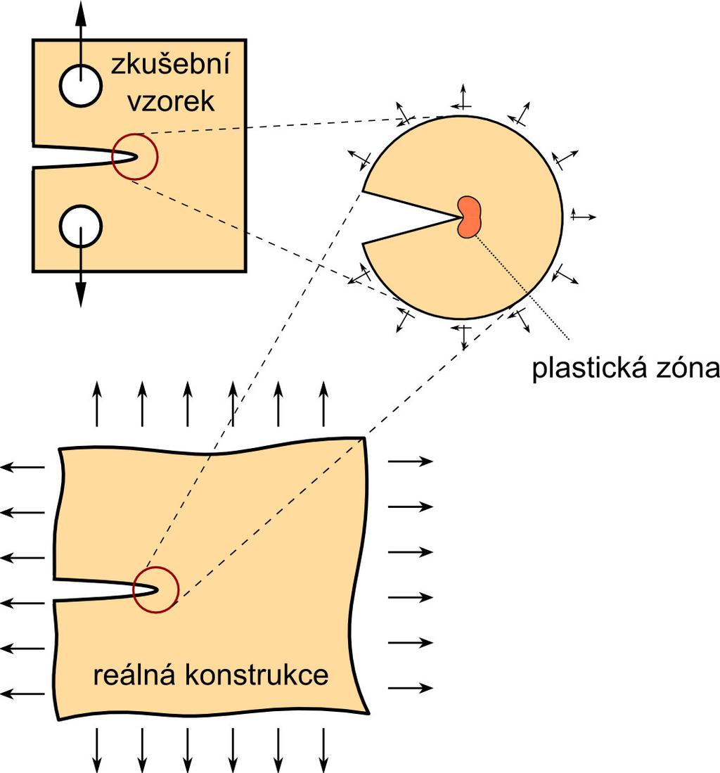 VLIV VOLNÉHO POVRCHU TĚLESA A GRADIENTNÍ ZMĚNY MATERIÁLOVÝCH VLASTNOSTÍ NA CHOVÁNÍ TRHLINY 32 plastická zóna ve vrcholu trhliny je malá v porovnání s délkou trhliny a dalšími charakteristickými