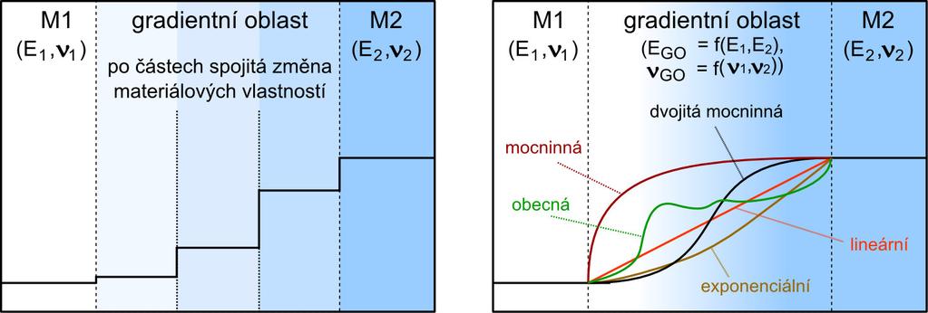 45 MATERIÁLY S GRADIENTNÍ ZMĚNOU MATERIÁLOVÝCH VLASTNOSTÍ Obr. 27. Po částech spojitá (vlevo) a spojitá (vpravo) změna mechanických vlastností u gradientních materiálů 4.