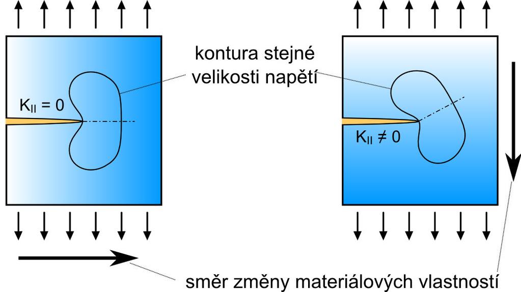 49 MATERIÁLY S GRADIENTNÍ ZMĚNOU MATERIÁLOVÝCH VLASTNOSTÍ Obr. 31. Vliv směru změny materiálových vlastností na směr šíření trhliny Na obr. 31 je uveden příklad trhliny v gradientním materiálu.