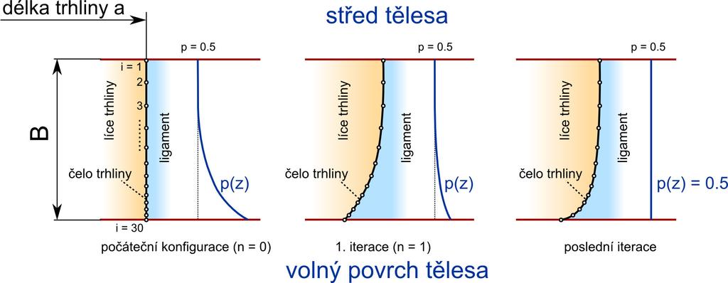 VLIV VOLNÉHO POVRCHU TĚLESA A GRADIENTNÍ ZMĚNY MATERIÁLOVÝCH VLASTNOSTÍ NA CHOVÁNÍ TRHLINY 64 Obr. 42.